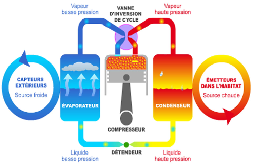 Principe de l'échangeur thermique des pompe à chaleur réversible gainable