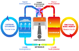 Schema de principe de l'échangeur thermique des climatisation réversible à Toulouse appelé également pompe à chaleur AIR AIR