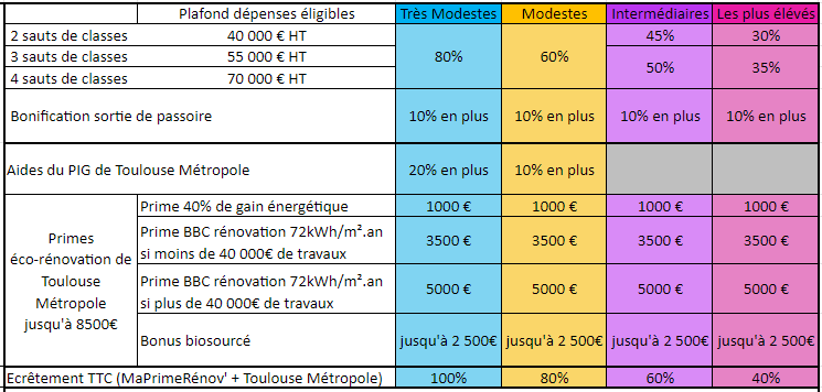 Barème des aides de Toulouse Métropole pour une rénovation énergétique globale