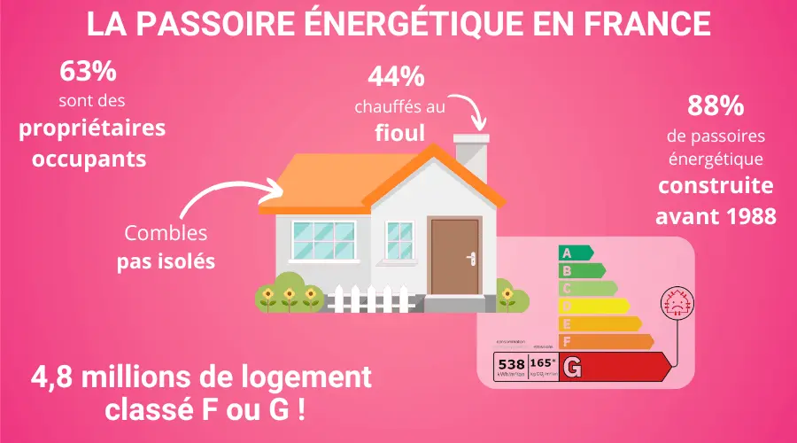 près de 5 millions de  passoire énergétique en France. Quelles sont les travaux prioritaires pour en sortir ?